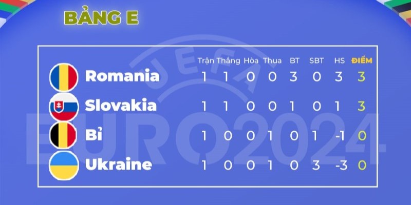 Romania xếp trên Slovakia vì hiệu số bàn thắng tốt hơn